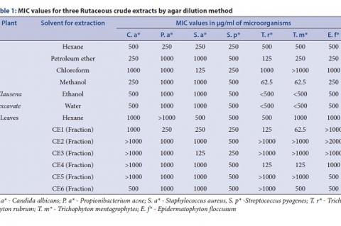 MIC values for three Rutaceous crude extracts by agar dilution method