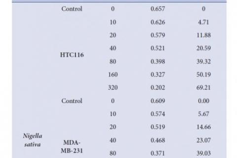 MTT assay values, observance at 590 nm, % inhibition and IC50 values of extracts