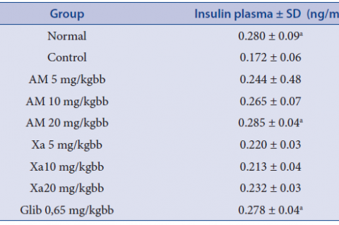 Insulin Plasma (ng/dl) on diabetic animal model induced by alloxan.