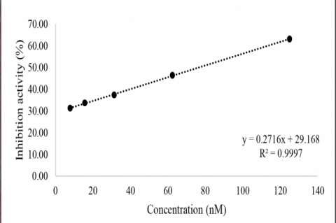 Calibration Curve of Pravastatin in λmax 366 nm.