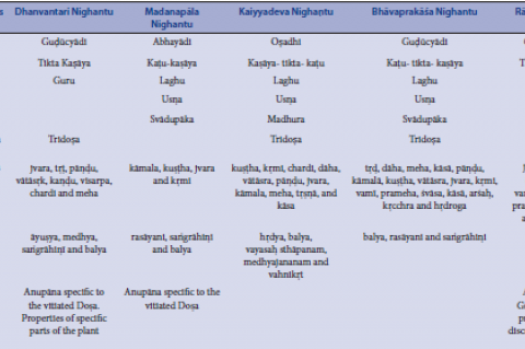 Properties, Action, Application of guduci across nighantus.