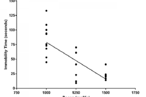 Doses-response of the immobility time of the Ethanolic Extract of the leaves of M. macrocarpa