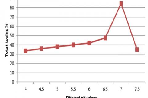 Effect of different pH values on toxins production from shrimp