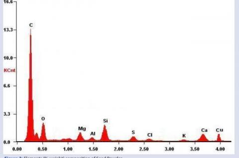 Elements (% weight) composition of Seed Powder