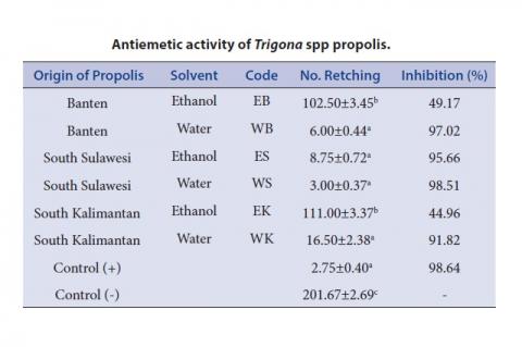 Antiemetic activity of Trigona spp propolis