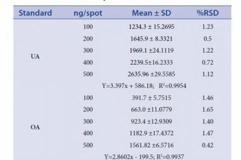 Linearity of the method