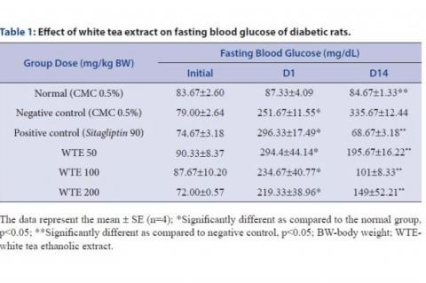 Effect of white tea extract on fasting blood glucose of diabetic rats