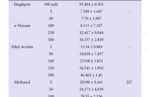 Inhibition activity and IC50 value of fraction