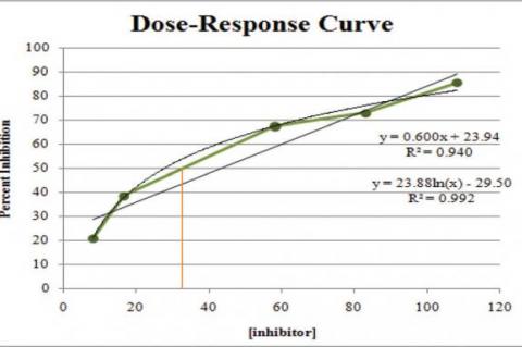 Dose response curve of Fraction 8