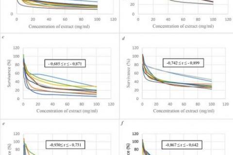 Effect of ethanol extracts on the in vitro growth of E. coli (a), S. aureus (b), L. monocytogenes (c), P. aeruginosa (d), B. cereus (e), S. enterica (f ).