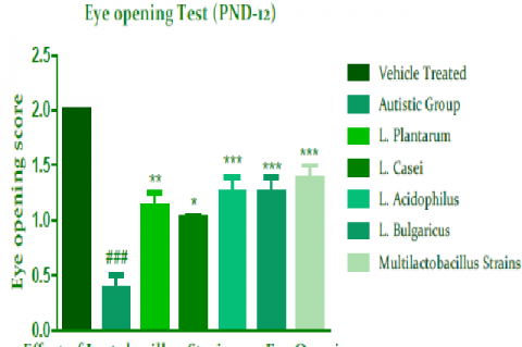 Effect of Lactobacillus strains on Eye openings PND 12