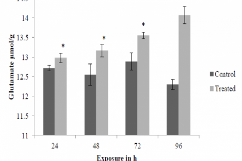 Alterations in the brain glutamate level of C. catla exposed to Lithium nitrate (0.5ppm)