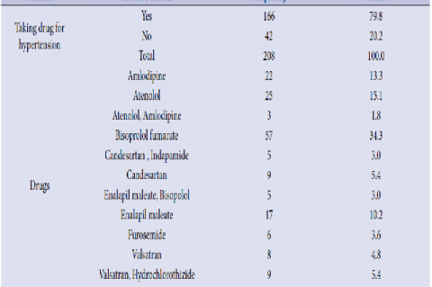 Percentage Distribution of Study Sample Population taking drug for hypertension