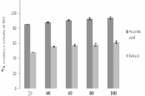 Displays the nitric oxide inhibition of the methanol extract of Honeycrisp apple and standard, ascorbic acid