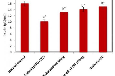 Effect of Perillyl alcohol (POH) on Plasma Insulin in high fat diet-low dose STZ induced type2 diabetes in experimental rats