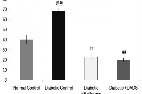 Effect of DADS on the Ratio of total amino acid and total keto acid