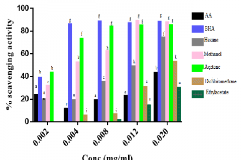 Percentage (%) scavenging activity of various crude extracts from Lippia Javanica’s against ABTS. Data expressed as mean ± SD. Values with different alphabets (a, b, c, …g) were significance (p < 0.05)