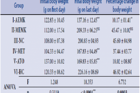 Effect of Murraya koenigii leaves on body weight in HFFD fed rats