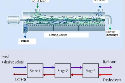 Counter-current extraction