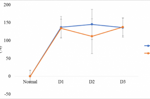 The percentage increase in bleeding time of Mucuna pruriens