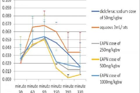 Edema volume on minute 30-330