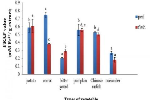 The reducing antioxidant power of extracts from the peel and flesh in six vegetables by FRAP assay compared with the standard calibration curve of ferrous (II) sulfate