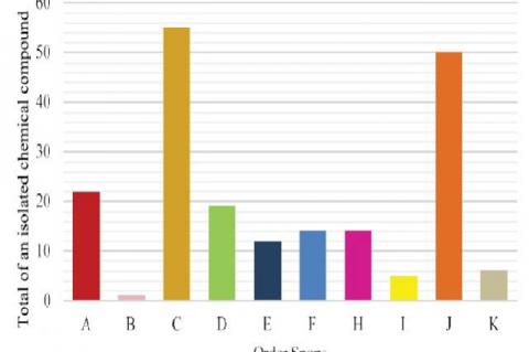 Distribution of chemical compounds in different order of Indonesian sponges