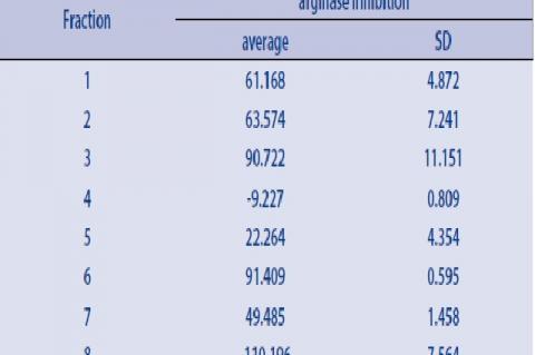 Average arginase inhibition in eight fractions from ethyl acetate extract