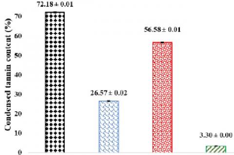 Condensed tannins contents of hydroethanolic extract and its fractions