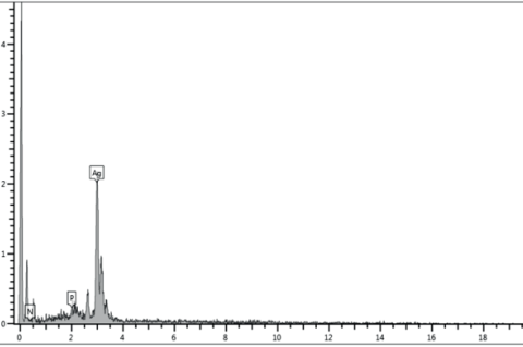 EDX spectra and elemental profile of biosynthesized nanoparticles
