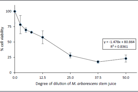 Inhibition of proliferation of cultured Chinese hamster ovary cells after exposure for 3 days to serial dilutions of the stem juice of M. arborescens. Data points are means ± SDs (vertical bars; n ≥ 3).