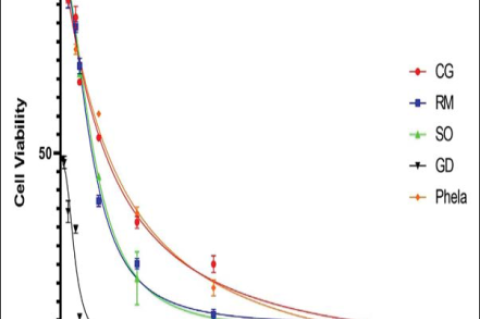 Cell viability dose-response curve. H1299-hACE2-E3 cells were treated with plant extracts from 1600, 800, 400, 200, 100, 80, 40, 20, to 10μg/ml for 72 hours, and cell viability was evaluated using the MTS assay. Results were represented as mean ± SD of two independent experiments and are expressed as relative values compared to the untreated cells