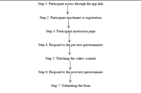 Steps of data collection through digital platform