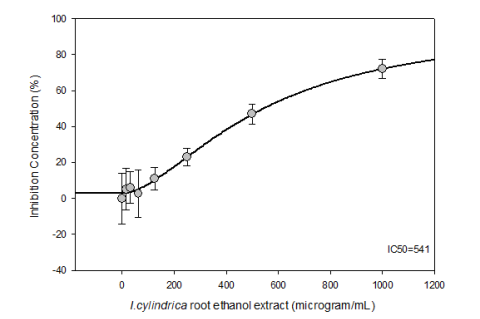 Inhibition Concentration (IC50) Standard Curves of Imperata cylindrical Root Ethanol Extract in A549 Lung Cancer Cell Lines