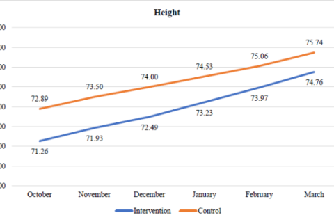 Monthly height progression of stunted children in the intervention and control groupsMonthly height progression of stunted children in the intervention and control groups