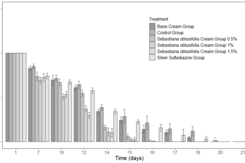 Percentage of healing of second-degree burns induced in Mus musculus Bal/c in the experimental groups. p< 0.05, n=5
