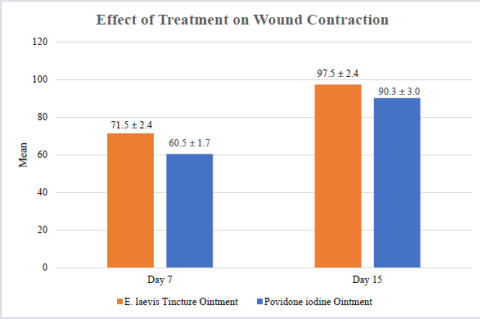 Comparison of Mean Percentage Wound Contraction between Groups