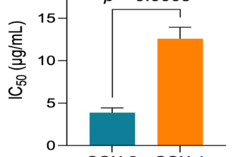 In vitro cyclooxygenase inhibitory activity of the E. indica extract