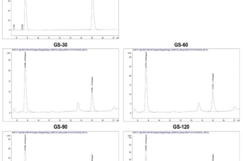 Representative HPLC chromatograms of mixed standards of [6]-gingerol and [6]-shogaol and ginger extracts obtained after extraction for 30 min (GS-30), 60 min (GS-60), 90 min (GS-90), and 120 min (GS-120).