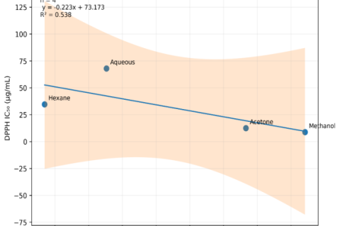 Correlation between total phenolic content and DPPH IC₅₀
