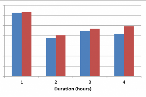 Glucose concentration curve on the optimization of cellulase enzymatic hydrolysis conditions at 40°C in solution pH 5 and 7