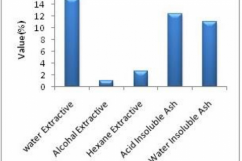 Physicochemical values of H. officinalis.