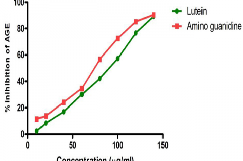 Graph showing inhibitory effect of Lutein on Advanced Glycation End product.