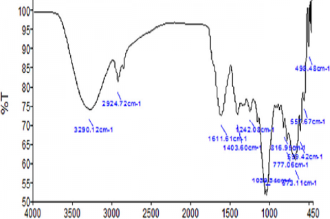 FT-IR spectrum for organic treated tomato powder