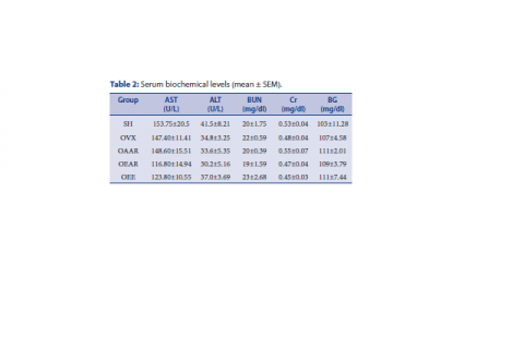 Table 2: Serum biochemical levels (mean ± SEM).