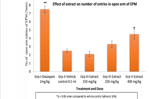 Effects of Bombax ceiba ethanolic extract on rats in elevated plus maze.