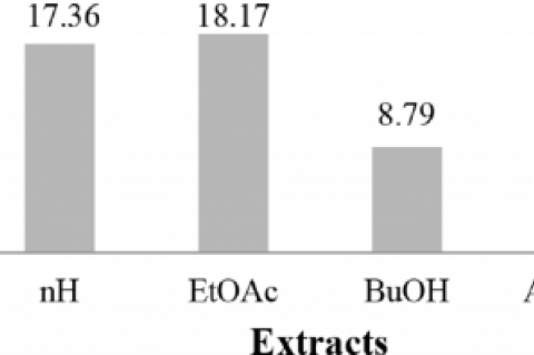 Antioxidant activity of S. wallichii stem bark extracts