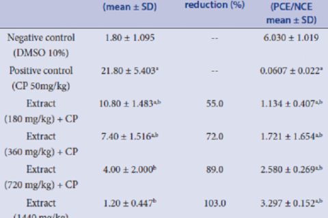 Incidence of frequency of MNPCE, MNPCE reduction and CTI in mouse bone marrow