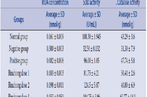 Effects of Binahong leaves extracts on malonaldehyde, superoxide dismutase activity, and catalase activity on UUO model rats