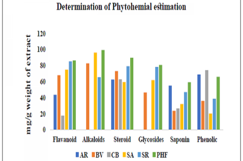 Comparative Profiling of Phytochemical Constituents in Individual plant extracts and PHF. (AR-Asparagus racemosus, BV-Bauhinia variegata, CB-Caesalpinia bonducella, SA-Saraca asoka, SR-Symplococus racemosus, PHF-Polyherbal formulation).